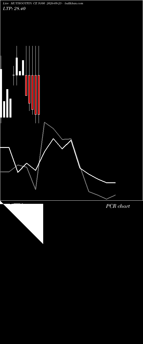  option chart MUTHOOTFIN CE 3100 2026-08-25 