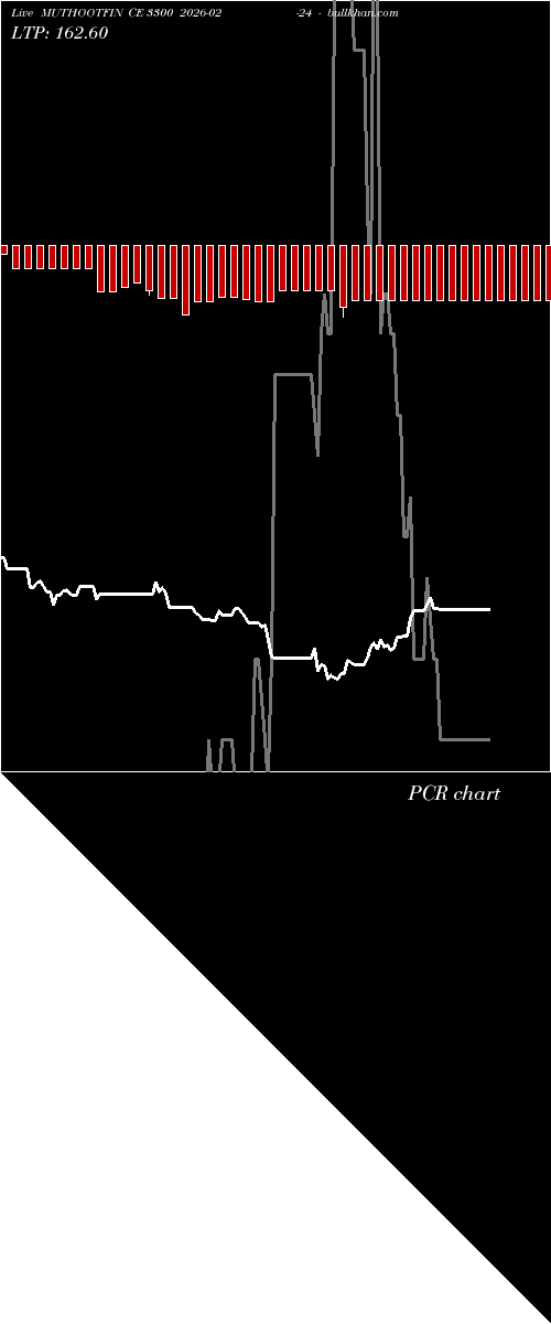  option chart MUTHOOTFIN CE 3300 2026-02-24 