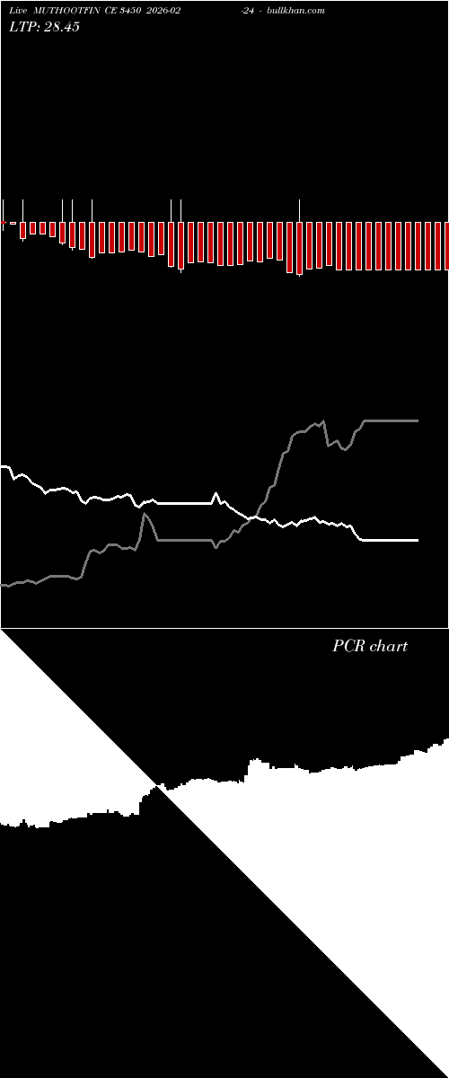  option chart MUTHOOTFIN CE 3450 2026-02-24 