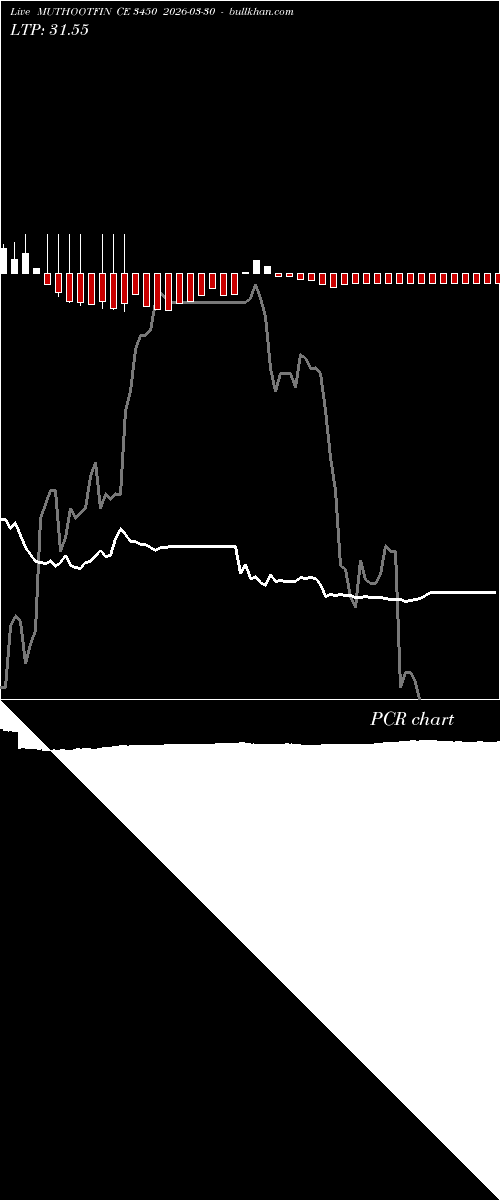  option chart MUTHOOTFIN CE 3450 2026-03-30 
