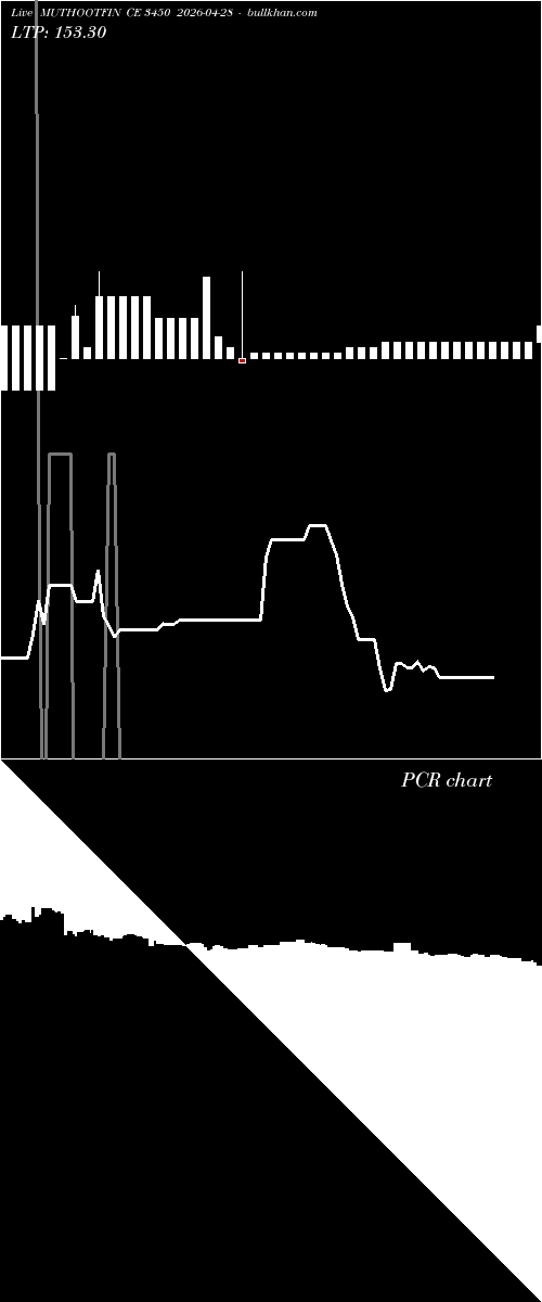  option chart MUTHOOTFIN CE 3450 2026-04-28 