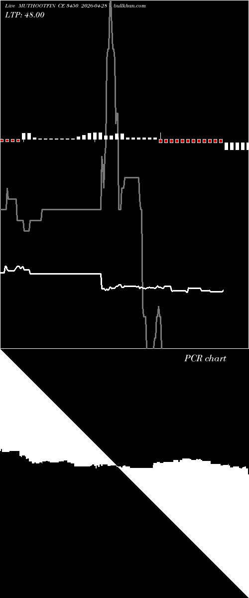  option chart MUTHOOTFIN CE 3450 2026-04-28 