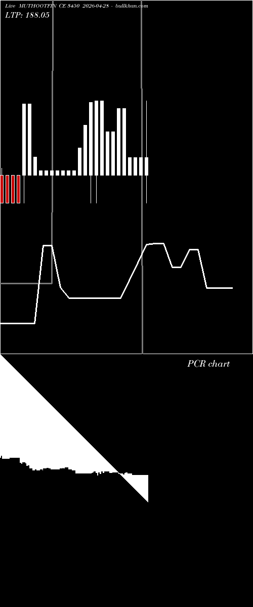  option chart MUTHOOTFIN CE 3450 2026-04-28 