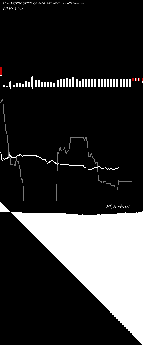  option chart MUTHOOTFIN CE 3450 2026-05-26 