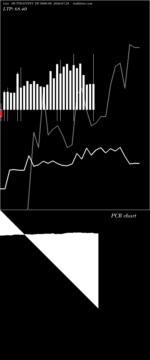  option chart MUTHOOTFIN PE 3000.00 2026-07-28 