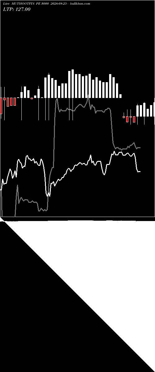  option chart MUTHOOTFIN PE 3000 2026-08-25 