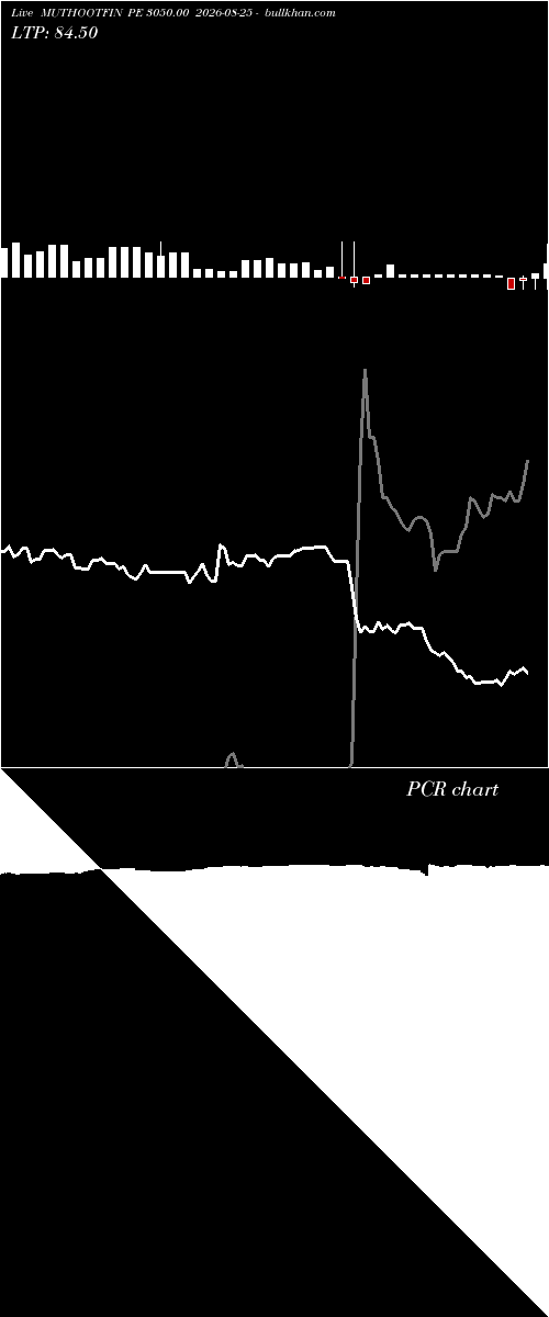  option chart MUTHOOTFIN PE 3050.00 2026-08-25 