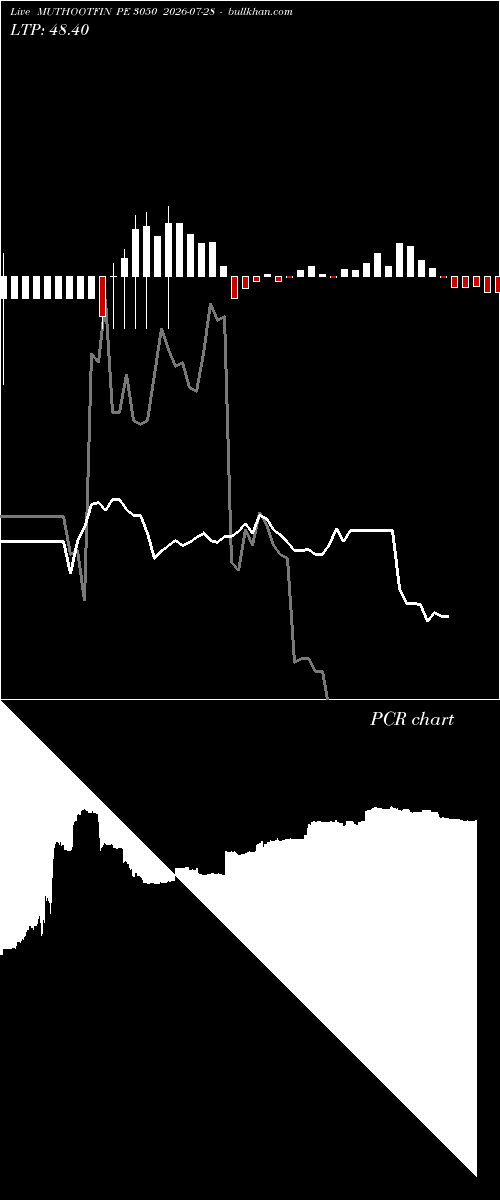  option chart MUTHOOTFIN PE 3050 2026-07-28 