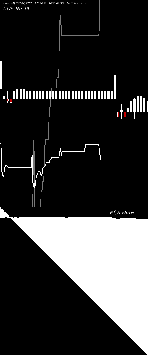  option chart MUTHOOTFIN PE 3050 2026-08-25 