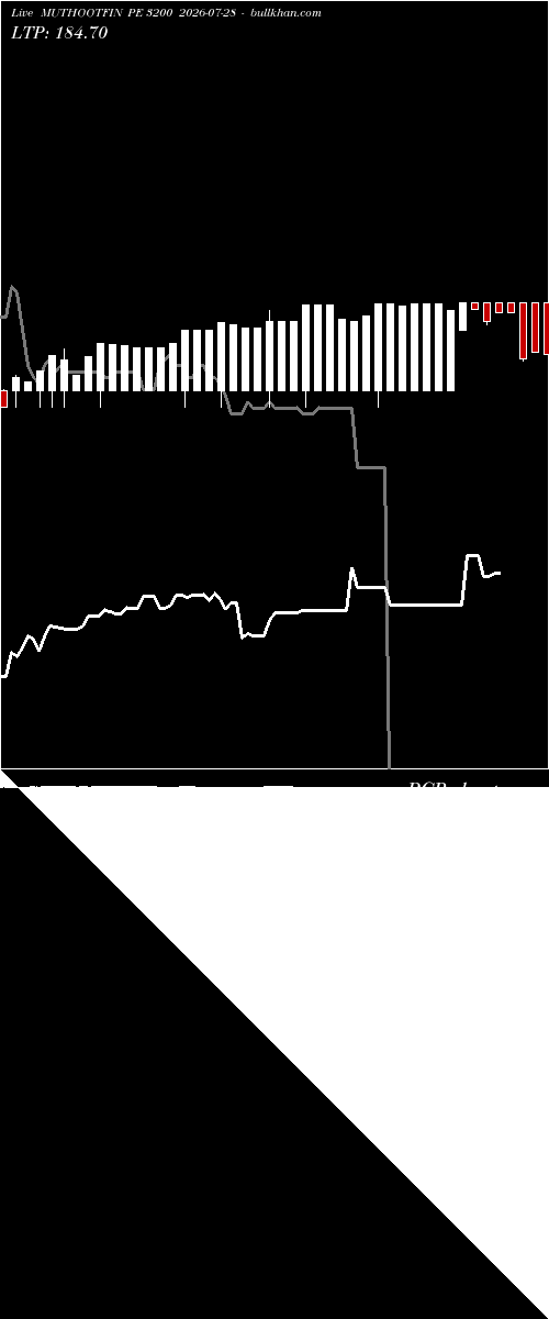  option chart MUTHOOTFIN PE 3200 2026-07-28 