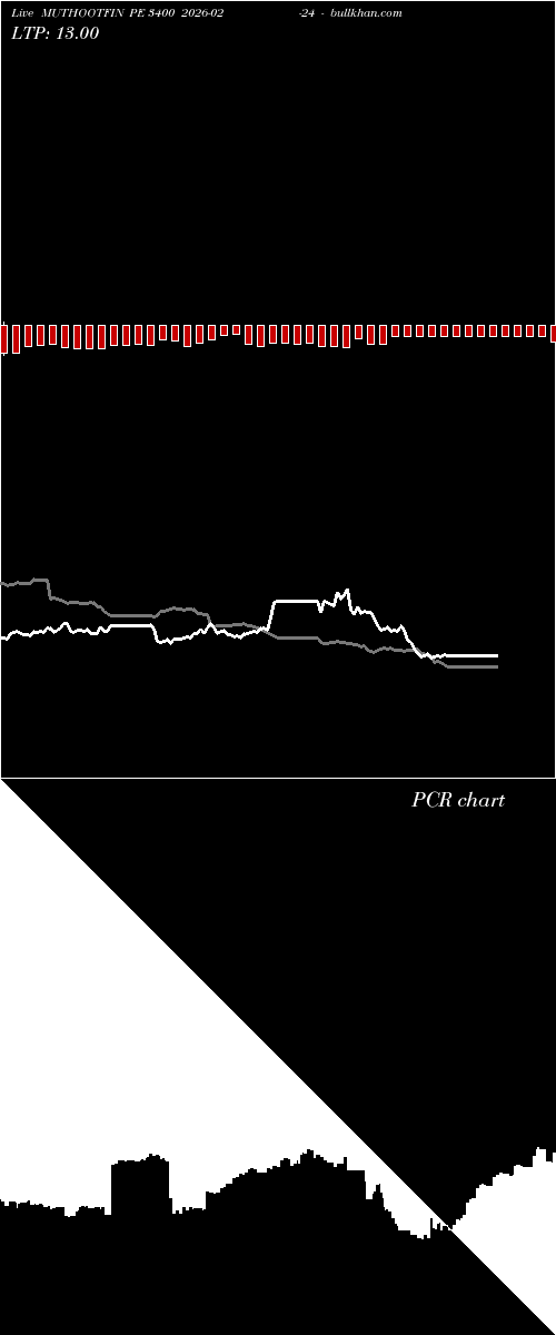  option chart MUTHOOTFIN PE 3400 2026-02-24 