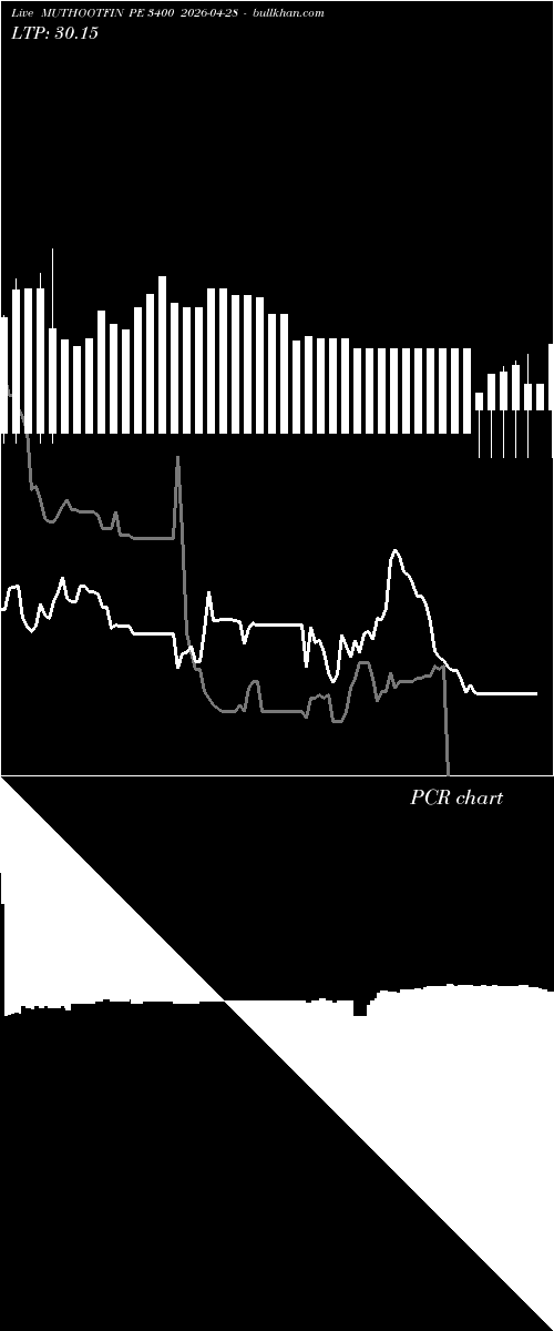  option chart MUTHOOTFIN PE 3400 2026-04-28 