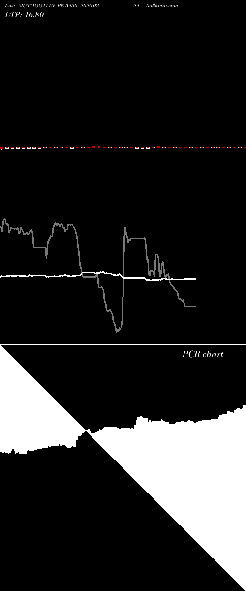  option chart MUTHOOTFIN PE 3450 2026-02-24 