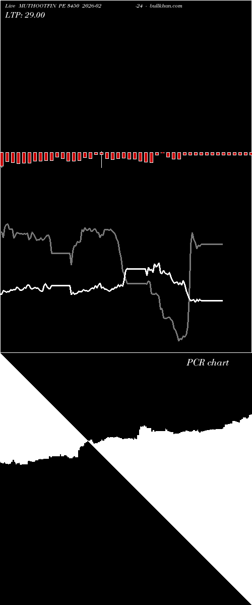  option chart MUTHOOTFIN PE 3450 2026-02-24 