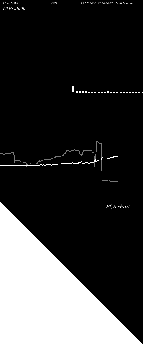  option chart NAM-INDIA PE 1000 2026-10-27 