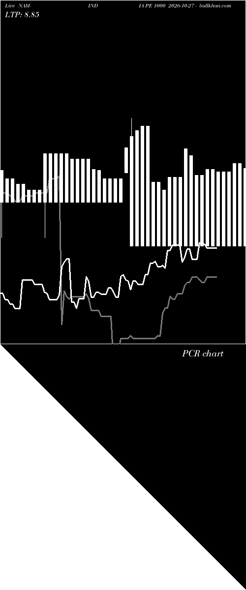  option chart NAM-INDIA PE 1000 2026-10-27 