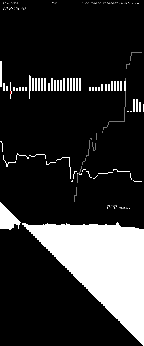  option chart NAM-INDIA PE 1060.00 2026-10-27 