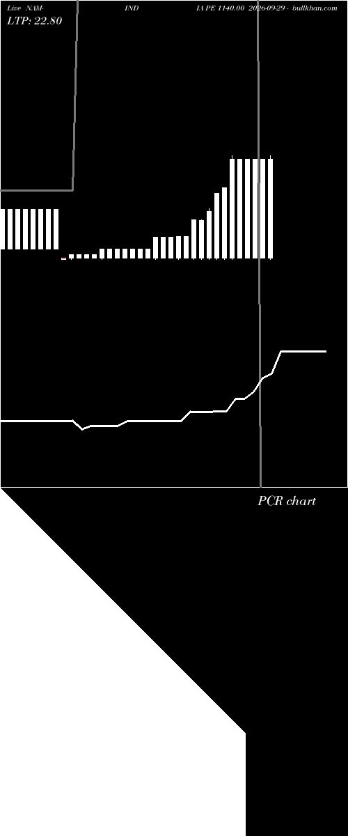  option chart NAM-INDIA PE 1140.00 2026-09-29 