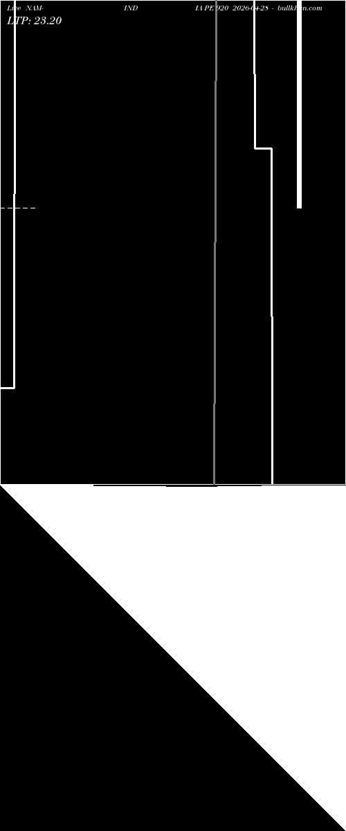  option chart NAM-INDIA PE 920 2026-04-28 