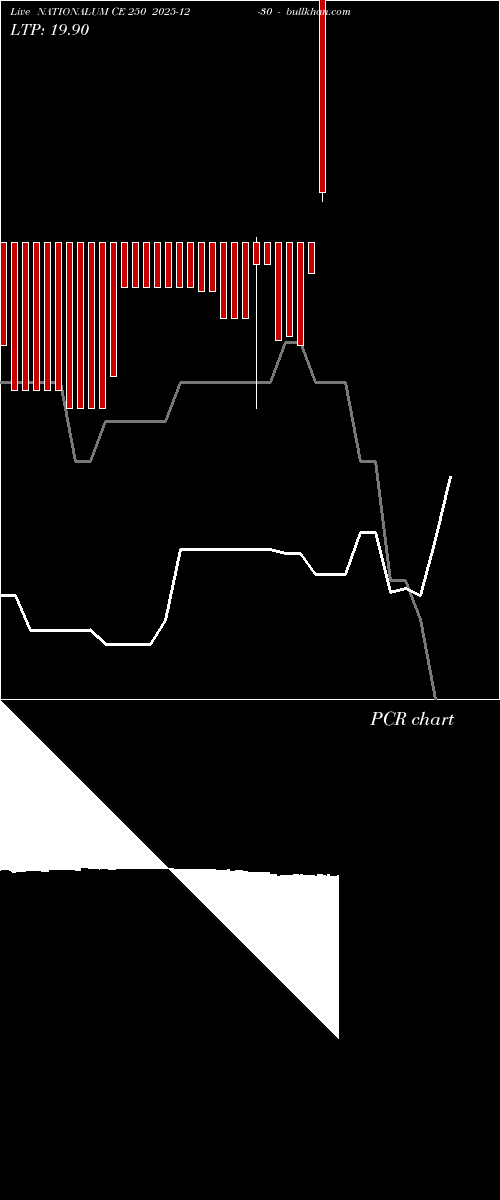  option chart NATIONALUM CE 250 2025-12-30 