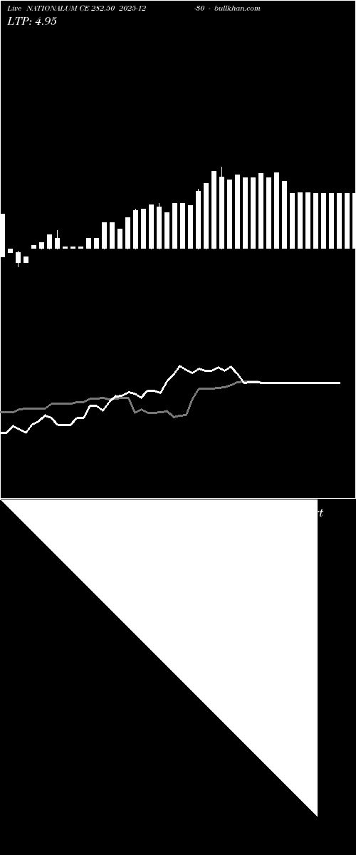  option chart NATIONALUM CE 282.50 2025-12-30 