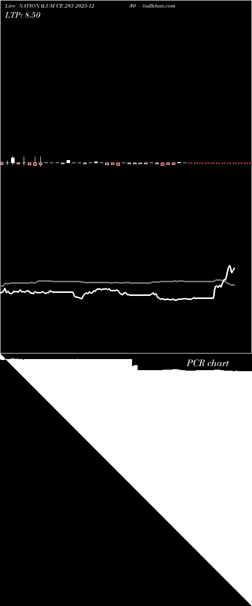  option chart NATIONALUM CE 285 2025-12-30 