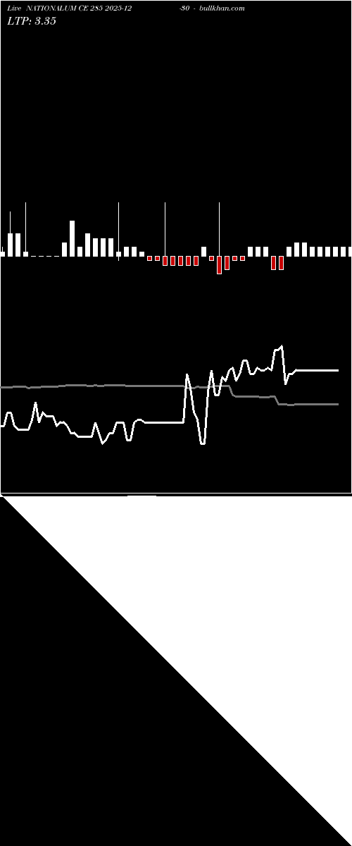  option chart NATIONALUM CE 285 2025-12-30 