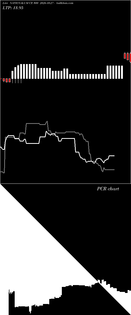  option chart NATIONALUM CE 300 2026-10-27 