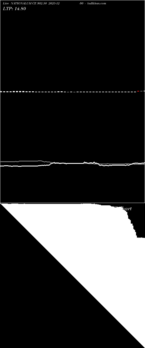  option chart NATIONALUM CE 302.50 2025-12-30 
