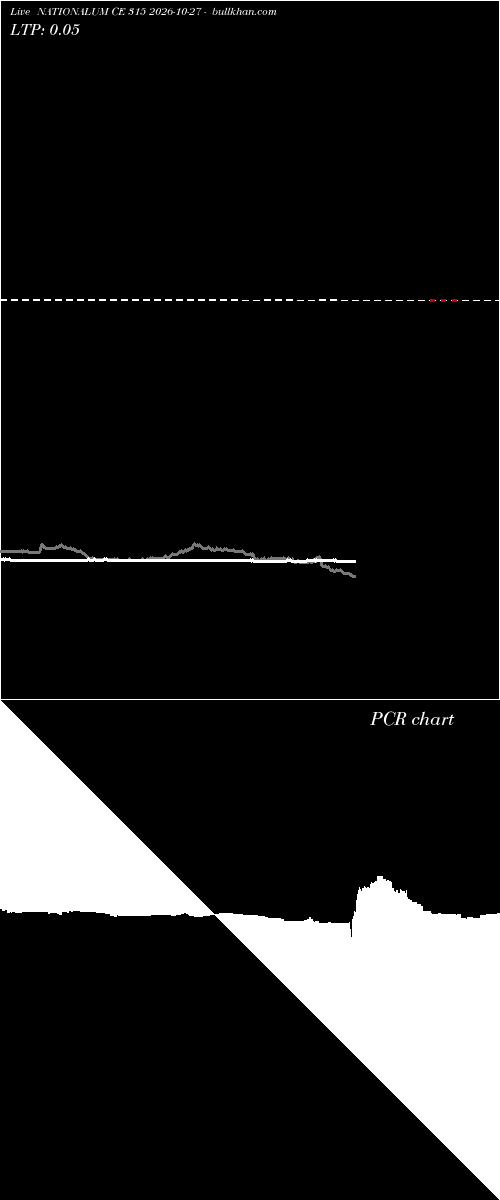  option chart NATIONALUM CE 315 2026-10-27 