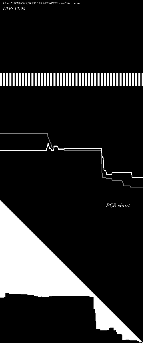  option chart NATIONALUM CE 325 2026-07-28 