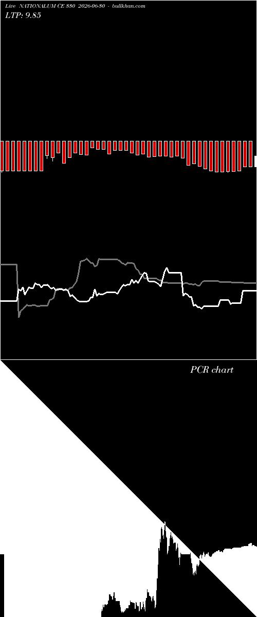  option chart NATIONALUM CE 330 2026-06-30 