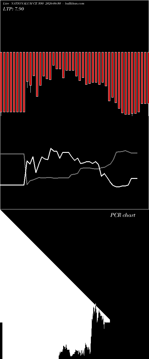  option chart NATIONALUM CE 330 2026-06-30 