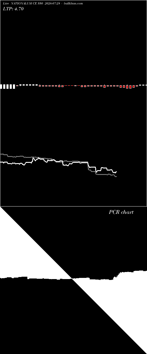  option chart NATIONALUM CE 330 2026-07-28 