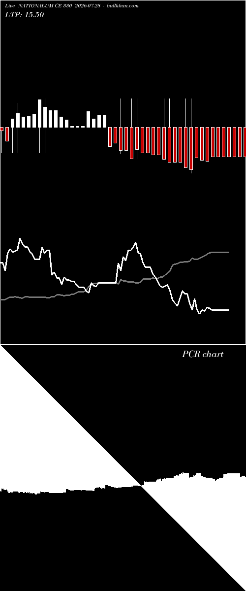  option chart NATIONALUM CE 330 2026-07-28 