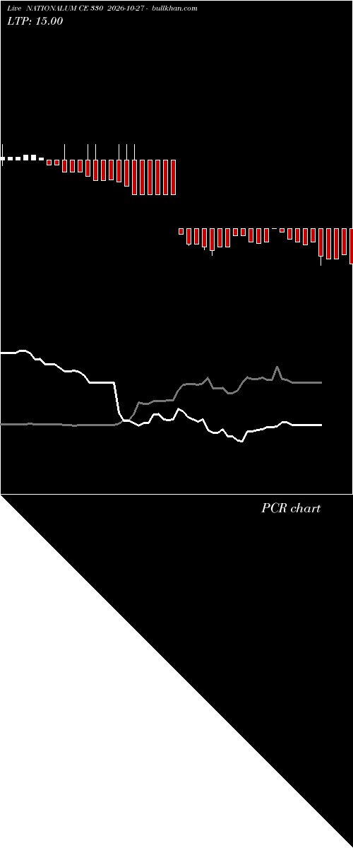  option chart NATIONALUM CE 330 2026-10-27 