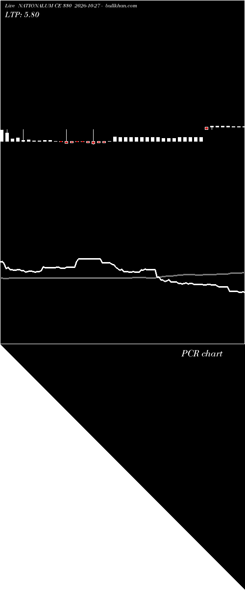  option chart NATIONALUM CE 330 2026-10-27 