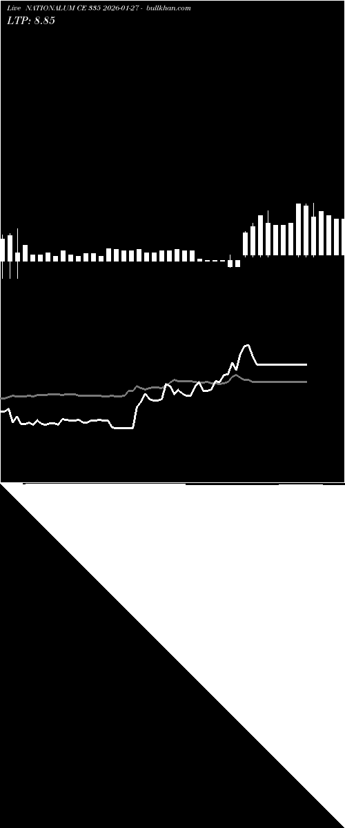  option chart NATIONALUM CE 335 2026-01-27 