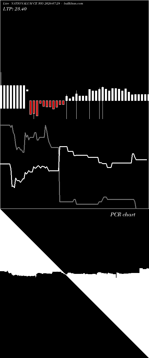  option chart NATIONALUM CE 335 2026-07-28 