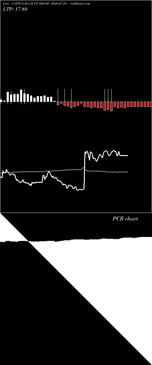  option chart NATIONALUM CE 340.00 2026-07-28 
