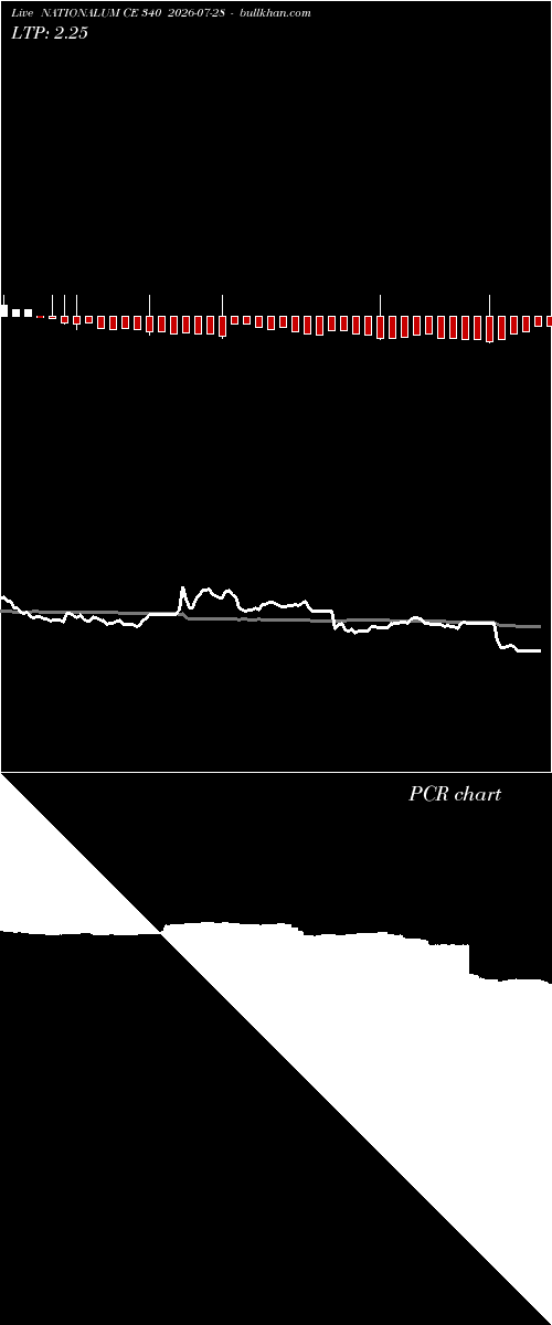  option chart NATIONALUM CE 340 2026-07-28 