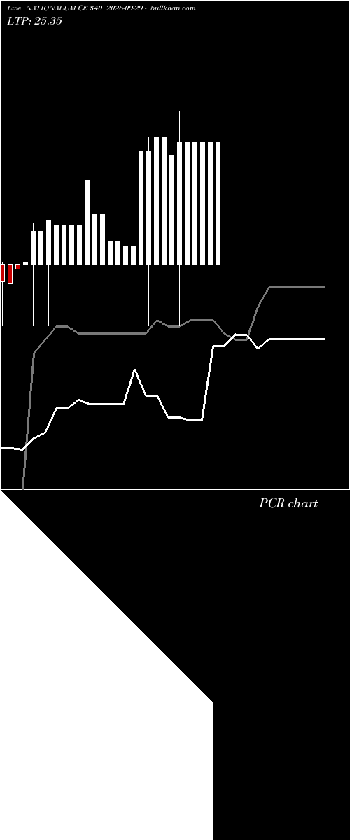  option chart NATIONALUM CE 340 2026-09-29 