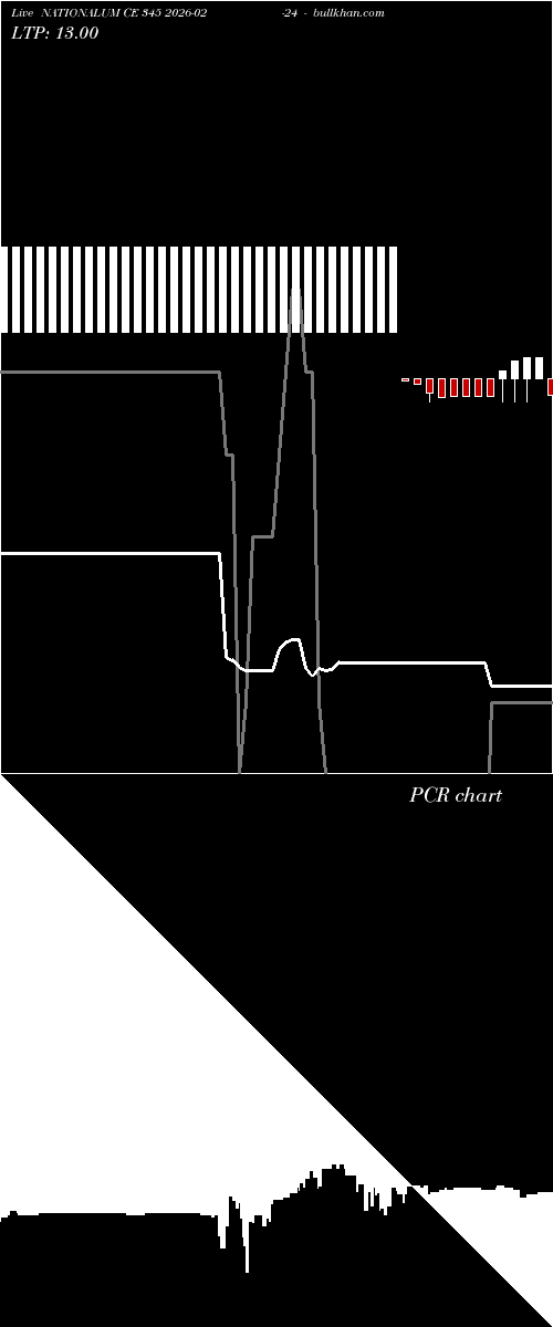  option chart NATIONALUM CE 345 2026-02-24 