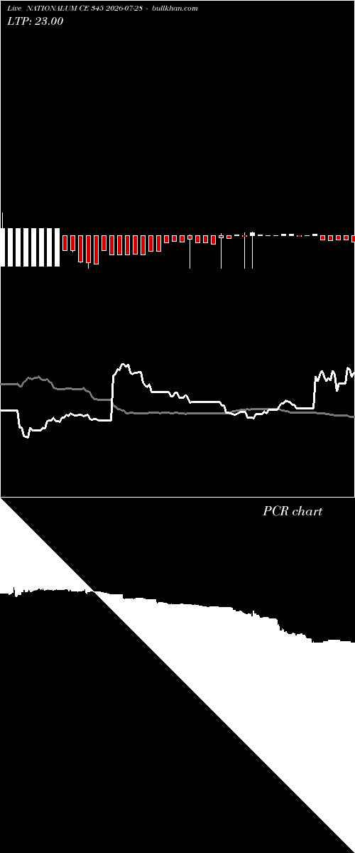  option chart NATIONALUM CE 345 2026-07-28 