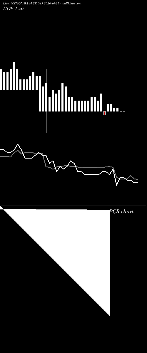  option chart NATIONALUM CE 345 2026-10-27 