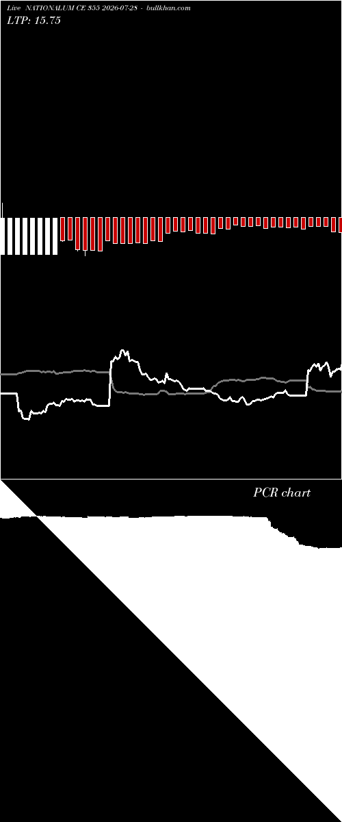  option chart NATIONALUM CE 355 2026-07-28 