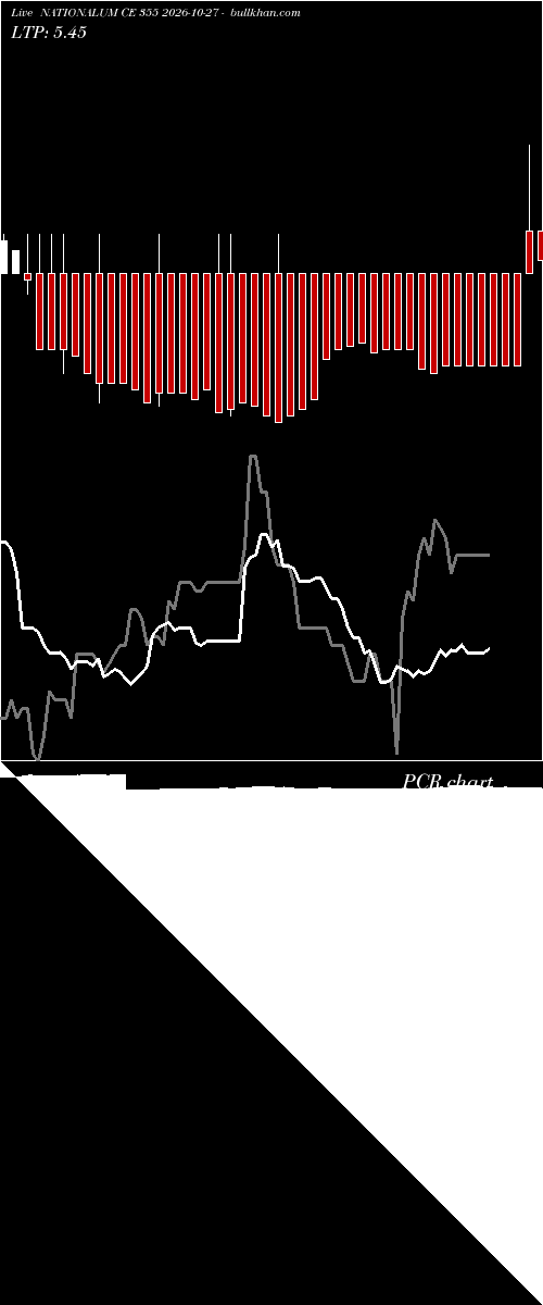  option chart NATIONALUM CE 355 2026-10-27 