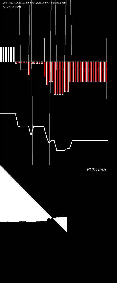  option chart NATIONALUM CE 360 2026-03-30 