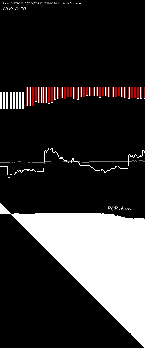  option chart NATIONALUM CE 360 2026-07-28 