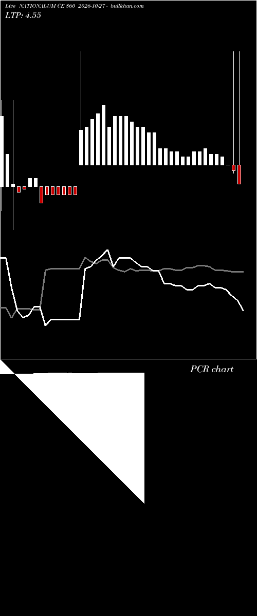  option chart NATIONALUM CE 360 2026-10-27 